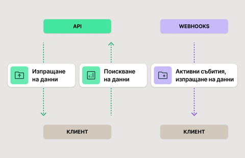 RESTful API и уебкукички в реално време